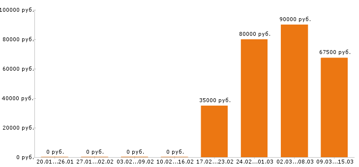 Вакансии электрик в Люберцах - Медиана зарплат электрик в Люберцах за 2 месяца