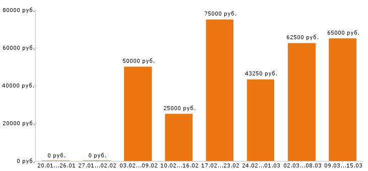 Вакансии электрик в Москве - Медиана зарплат электрик в Москве за 2 месяца
