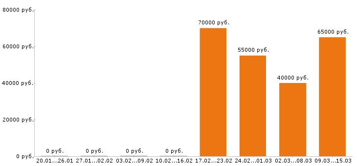 Вакансии электрик в Мурманске - Медиана зарплат электрик в Мурманске за 2 месяца