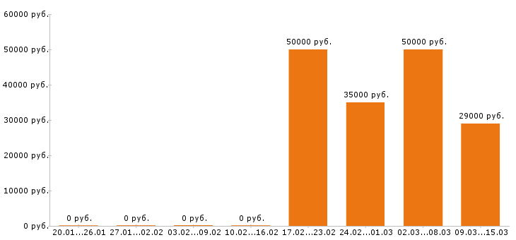 Вакансии электрик в Новороссийске - Медиана зарплат электрик в Новороссийске за 2 месяца