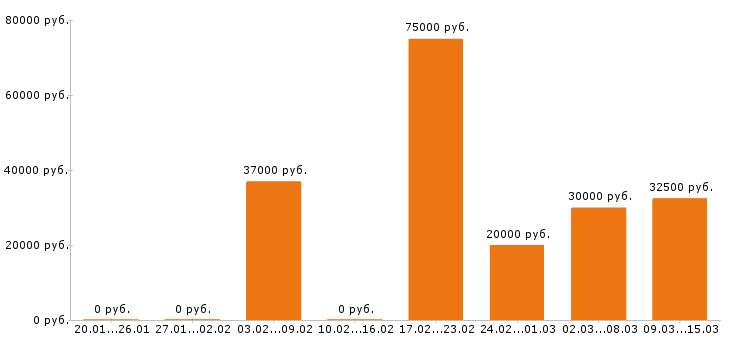 Вакансии электрик в Новосибирске - Медиана зарплат электрик в Новосибирске за 2 месяца