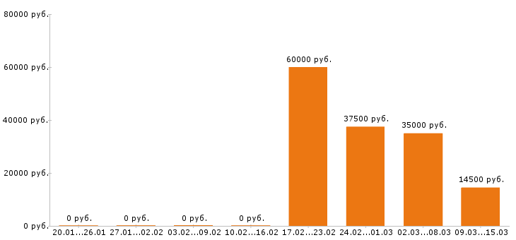 Вакансии электрик в Оренбурге - Медиана зарплат электрик в Оренбурге за 2 месяца