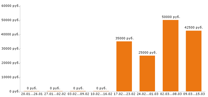 Вакансии электрик в Орле - Медиана зарплат электрик в Орле за 2 месяца