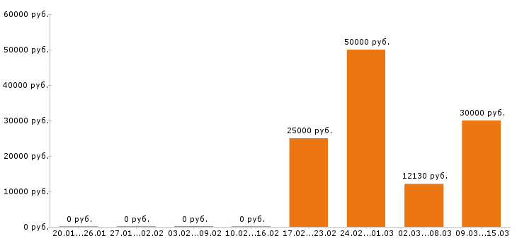 Вакансии электрик в Пензе - Медиана зарплат электрик в Пензе за 2 месяца