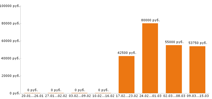 Вакансии электрик в Перми - Медиана зарплат электрик в Перми за 2 месяца