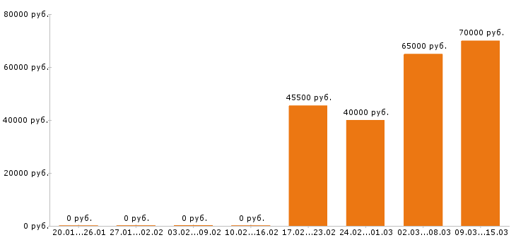 Вакансии электрик в Подольске - Медиана зарплат электрик в Подольске за 2 месяца