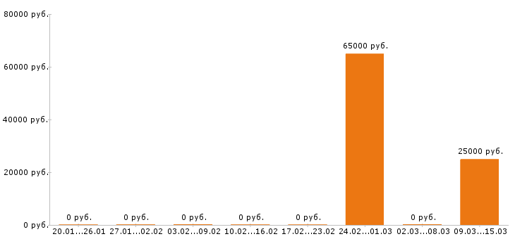 Вакансии электрик в Пскове - Медиана зарплат электрик в Пскове за 2 месяца