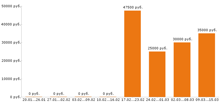 Вакансии электрик в Рязани - Медиана зарплат электрик в Рязани за 2 месяца