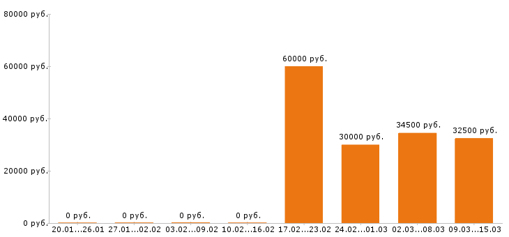 Вакансии электрик в Самаре - Медиана зарплат электрик в Самаре за 2 месяца