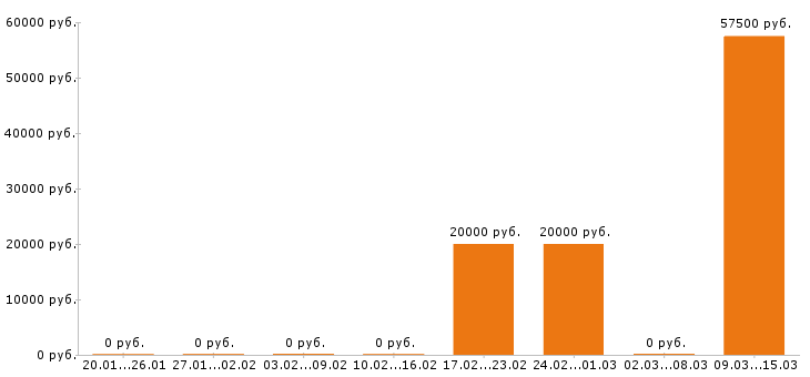 Вакансии электрик в Саранске - Медиана зарплат электрик в Саранске за 2 месяца