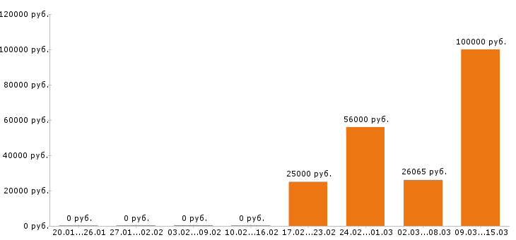 Вакансии электрик в Саратове - Медиана зарплат электрик в Саратове за 2 месяца