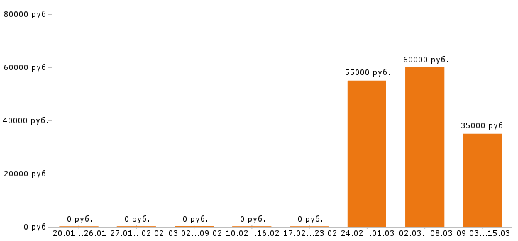 Вакансии электрик в Смоленске - Медиана зарплат электрик в Смоленске за 2 месяца