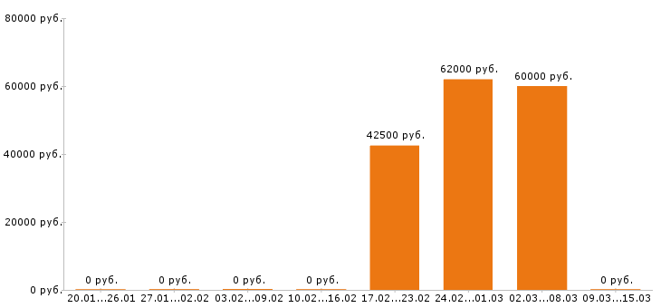 Вакансии электрик в Солнечногорске - Медиана зарплат электрик в Солнечногорске за 2 месяца