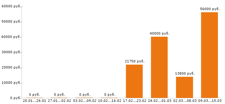 Вакансии электрик в Ставрополе - Медиана зарплат электрик в Ставрополе за 2 месяца