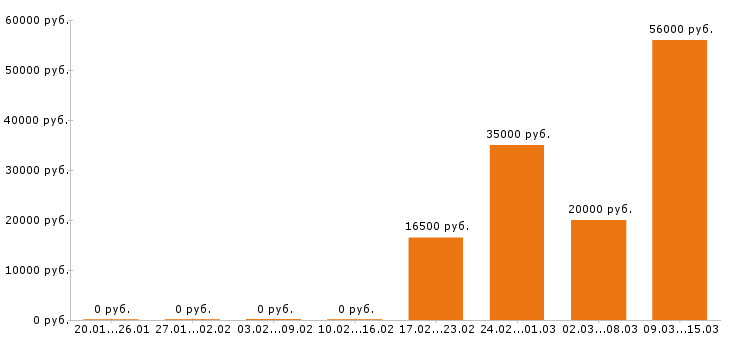 Вакансии электрик в Тамбове - Медиана зарплат электрик в Тамбове за 2 месяца