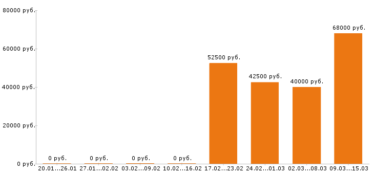 Вакансии электрик в Твери - Медиана зарплат электрик в Твери за 2 месяца