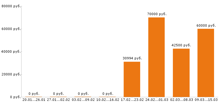 Вакансии электрик в Туле - Медиана зарплат электрик в Туле за 2 месяца