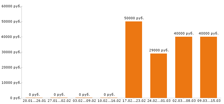 Вакансии электрик в Тюмени - Медиана зарплат электрик в Тюмени за 2 месяца