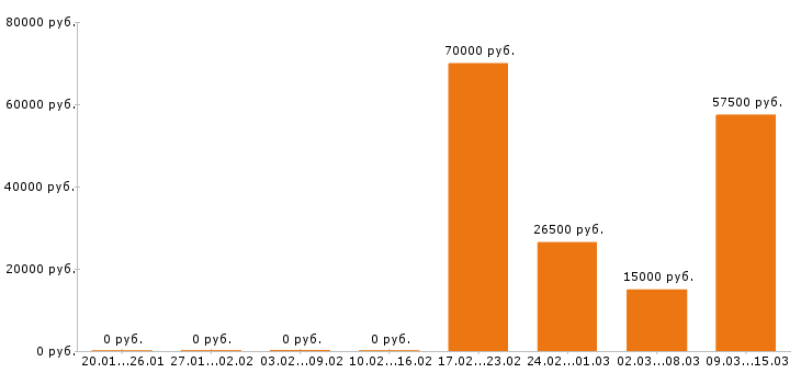 Вакансии электрик в Ульяновске - Медиана зарплат электрик в Ульяновске за 2 месяца