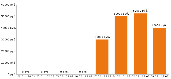 Вакансии электрик в Уфе - Медиана зарплат электрик в Уфе за 2 месяца