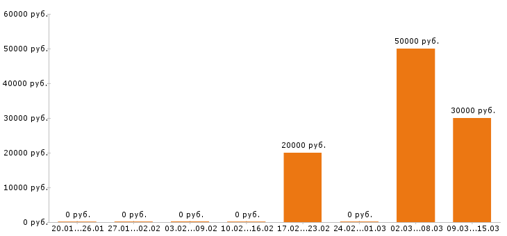 Вакансии электрик в Чебоксарах - Медиана зарплат электрик в Чебоксарах за 2 месяца