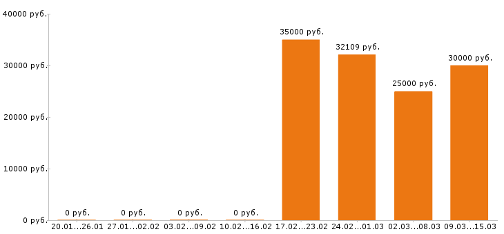 Вакансии электрик в Челябинске - Медиана зарплат электрик в Челябинске за 2 месяца