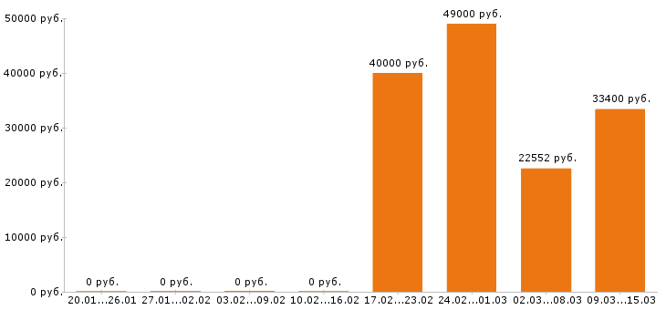 Вакансии электрик Йошкар-ола - Медиана зарплат электрик Йошкар-ола за 2 месяца