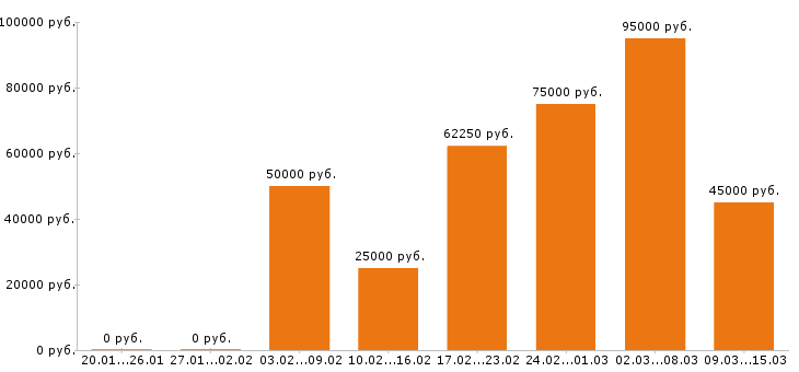 Вакансии электрик Московская область - Медиана зарплат электрик Московская область за 2 месяца