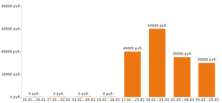 Вакансии электрик Набережные челны - Медиана зарплат электрик Набережные челны за 2 месяца
