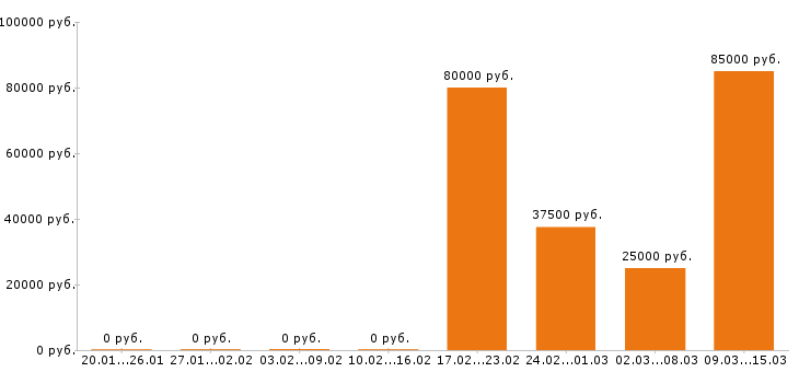Вакансии электрик Нижний новгород - Медиана зарплат электрик Нижний новгород за 2 месяца
