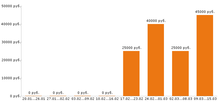 Вакансии электрик Ростов-на-дону - Медиана зарплат электрик Ростов-на-дону за 2 месяца