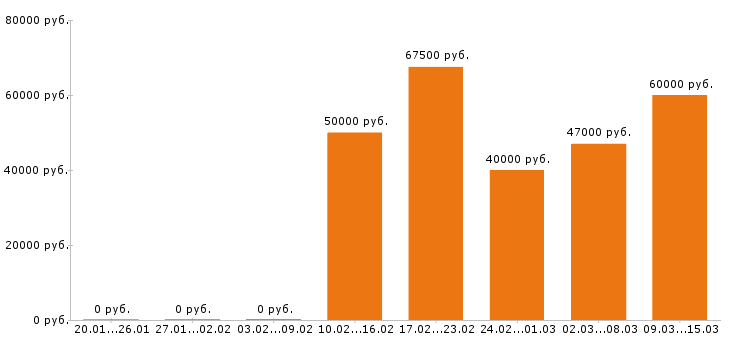 Вакансии электрик Санкт-петербург - Медиана зарплат электрик Санкт-петербург за 2 месяца