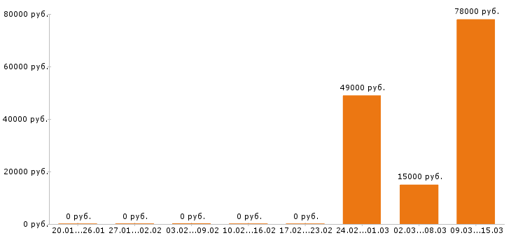 Вакансии электрогазосварщик в Астрахани - Медиана зарплат электрогазосварщик в Астрахани за 2 месяца