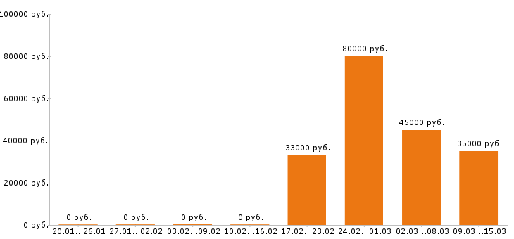 Вакансии электрогазосварщик в Барнауле - Медиана зарплат электрогазосварщик в Барнауле за 2 месяца