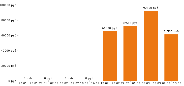 Вакансии электрогазосварщик в Брянске - Медиана зарплат электрогазосварщик в Брянске за 2 месяца