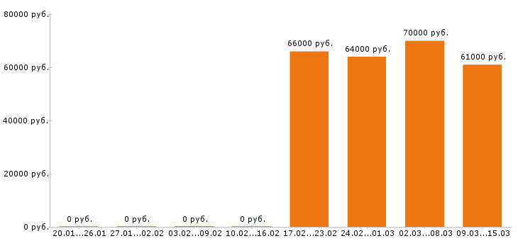 Вакансии электрогазосварщик в Владимире - Медиана зарплат электрогазосварщик в Владимире за 2 месяца