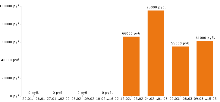 Вакансии электрогазосварщик в Волгограде - Медиана зарплат электрогазосварщик в Волгограде за 2 месяца