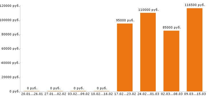 Вакансии электрогазосварщик в Вологде - Медиана зарплат электрогазосварщик в Вологде за 2 месяца