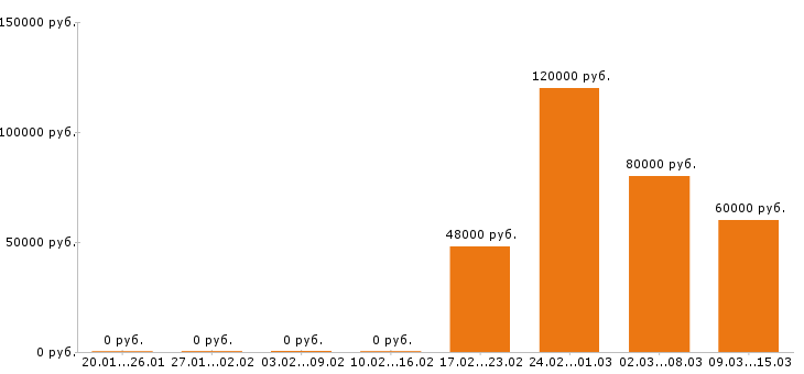 Вакансии электрогазосварщик в Воронеже - Медиана зарплат электрогазосварщик в Воронеже за 2 месяца