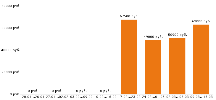 Вакансии электрогазосварщик в Екатеринбурге - Медиана зарплат электрогазосварщик в Екатеринбурге за 2 месяца