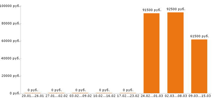 Вакансии электрогазосварщик в Иваново - Медиана зарплат электрогазосварщик в Иваново за 2 месяца