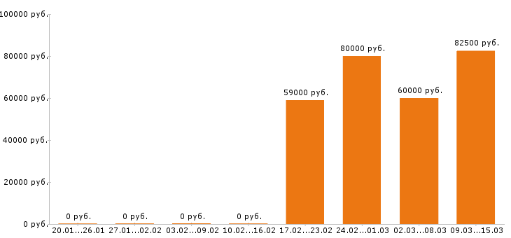Вакансии электрогазосварщик в Ижевске - Медиана зарплат электрогазосварщик в Ижевске за 2 месяца