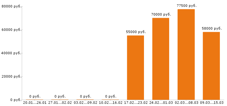 Вакансии электрогазосварщик в Иркутске - Медиана зарплат электрогазосварщик в Иркутске за 2 месяца
