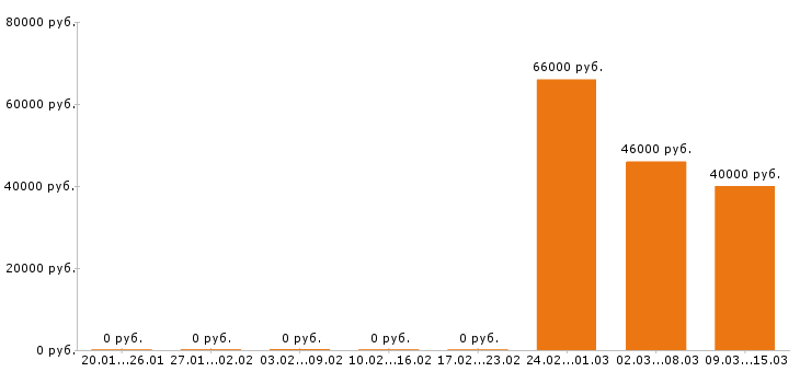 Вакансии электрогазосварщик в Казани - Медиана зарплат электрогазосварщик в Казани за 2 месяца