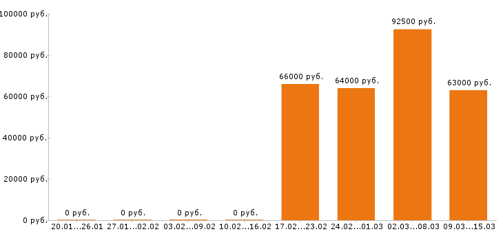 Вакансии электрогазосварщик в Калуге - Медиана зарплат электрогазосварщик в Калуге за 2 месяца