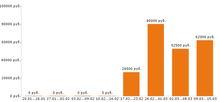 Вакансии электрогазосварщик в Кирове - Медиана зарплат электрогазосварщик в Кирове за 2 месяца