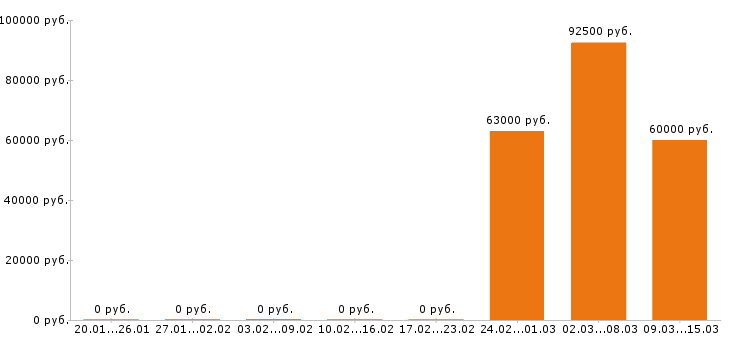 Вакансии электрогазосварщик в Костроме - Медиана зарплат электрогазосварщик в Костроме за 2 месяца