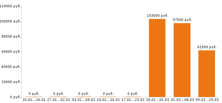Вакансии электрогазосварщик в Кургане - Медиана зарплат электрогазосварщик в Кургане за 2 месяца