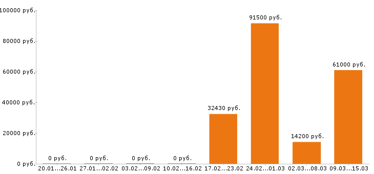 Вакансии электрогазосварщик в Курске - Медиана зарплат электрогазосварщик в Курске за 2 месяца
