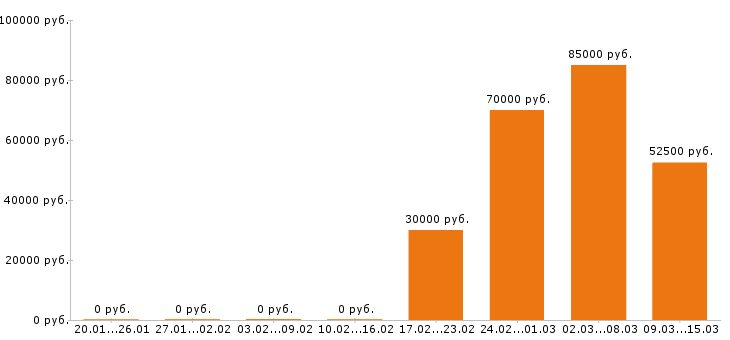 Вакансии электрогазосварщик в Москве - Медиана зарплат электрогазосварщик в Москве за 2 месяца
